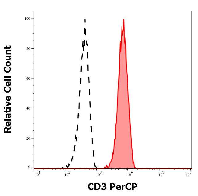 Anti-Hu CD3 PerCP