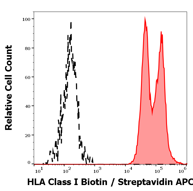 HLA-A antibody (Biotin)