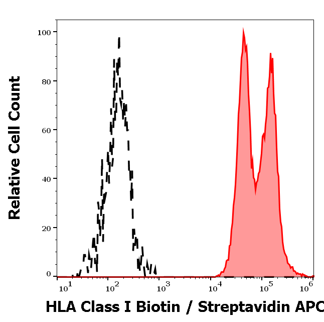 Anti-HLA Class I Biotin