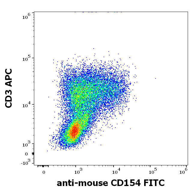 Anti-Ms CD154 FITC