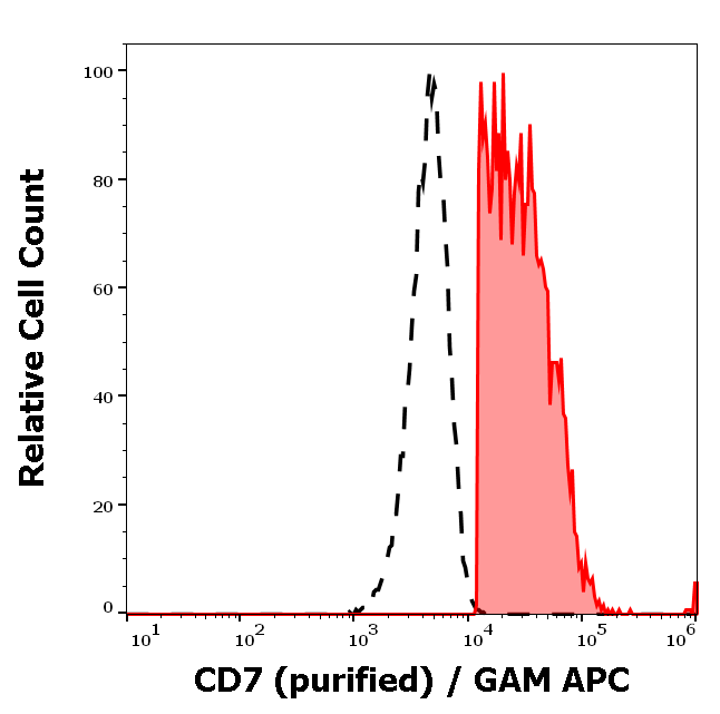Anti-Hu CD7 Purified