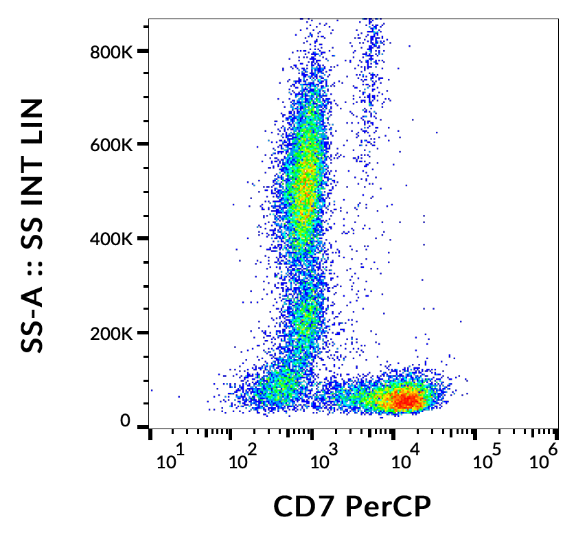 CD7 antibody (PerCP)