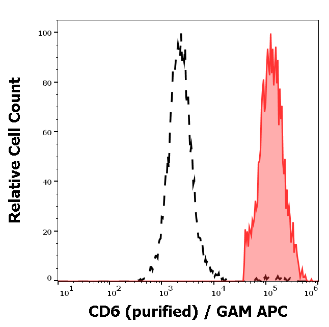 Anti-Hu CD6 Purified