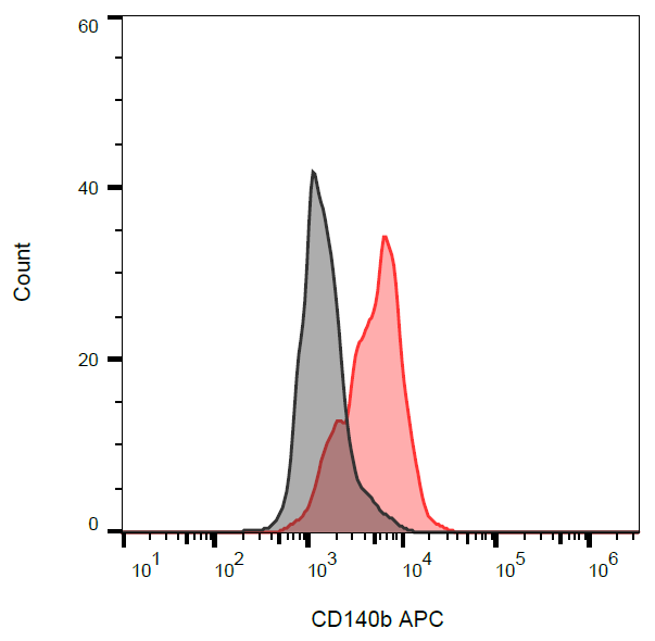 CD140b antibody
