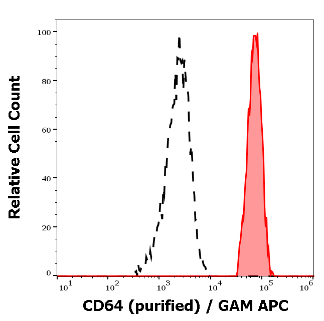 Anti-Hu CD64 Purified