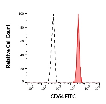 CD64 antibody (FITC)