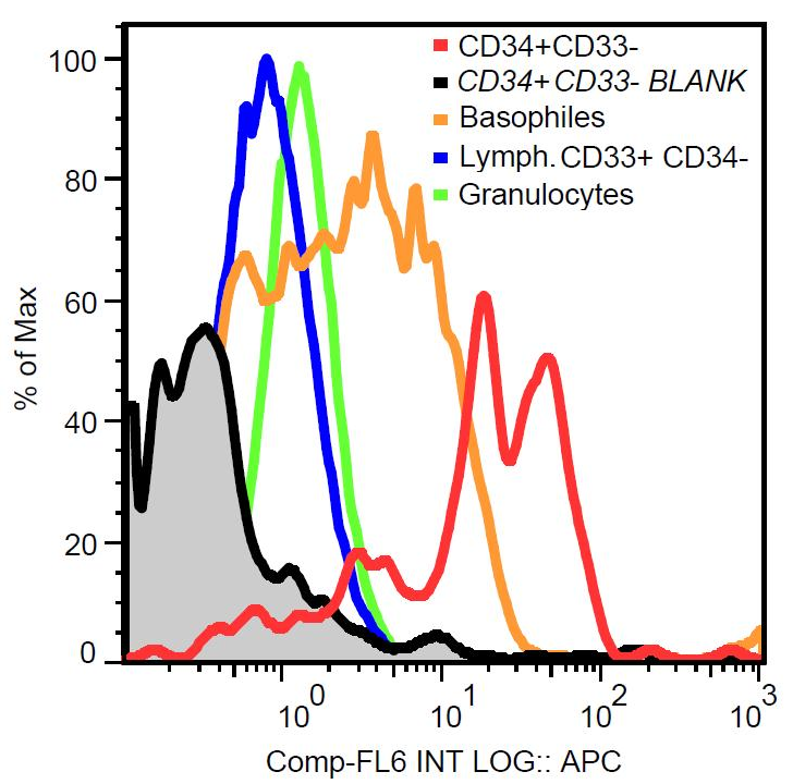 Anti-Hu CD117 Purified