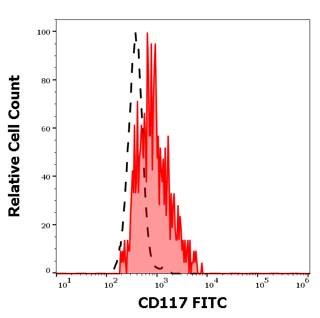 Anti-Hu CD117 FITC