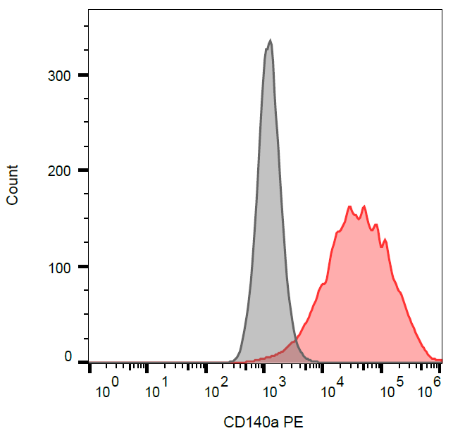 CD140a antibody (PE)