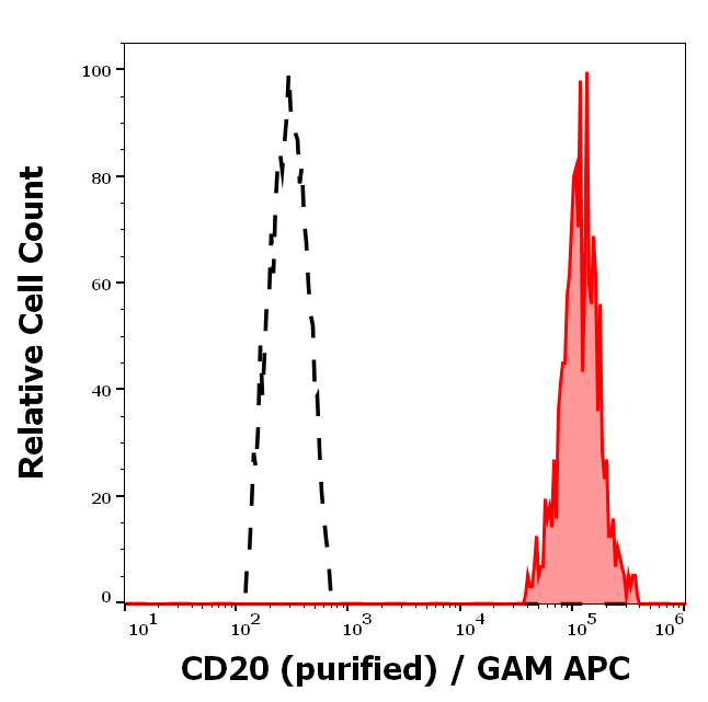 Anti-Hu CD20 Purified