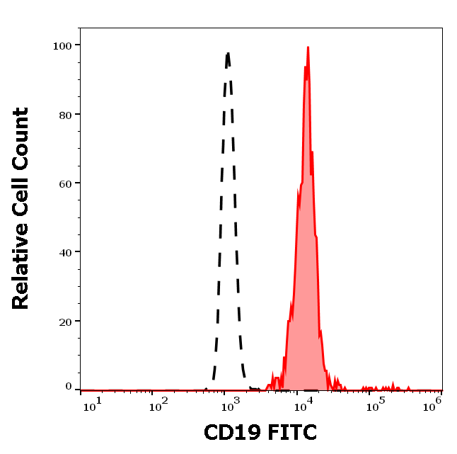 CD19 antibody (FITC)