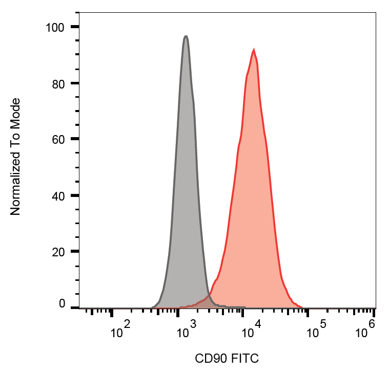 CD90 antibody (FITC)