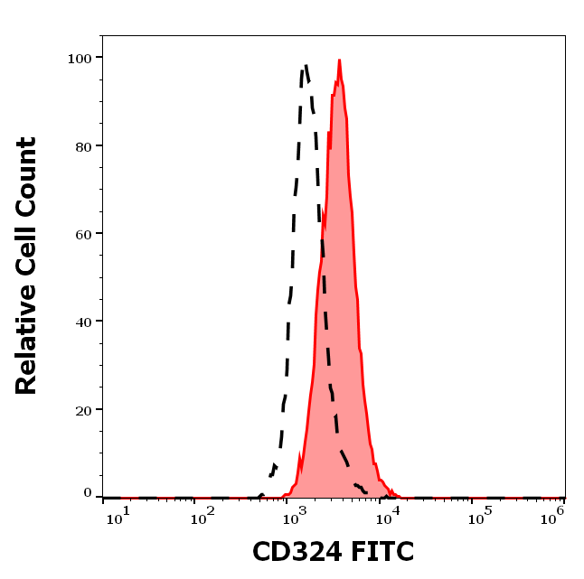 CD324 antibody (FITC)