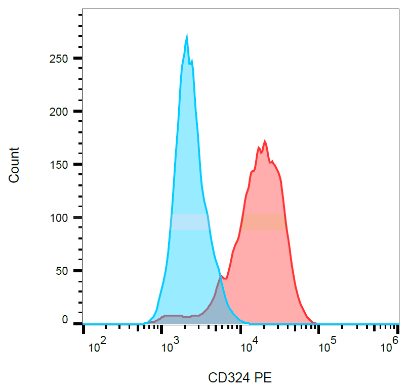 CD324 antibody (PE)