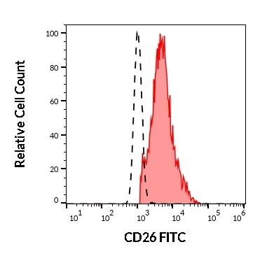 Anti-Hu CD26 FITC