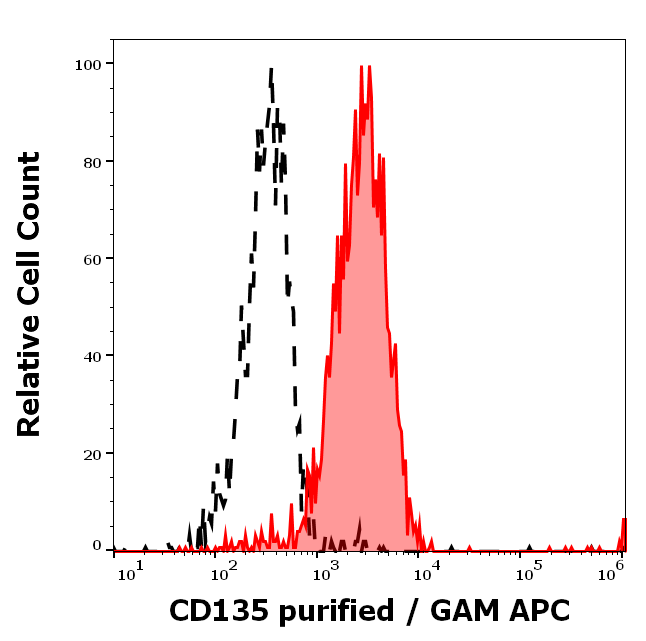 Anti-Hu CD135 Purified