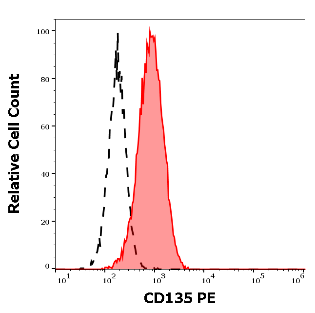 Anti-Hu CD135 PE