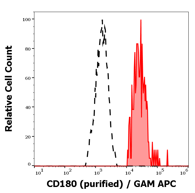 Anti-Hu CD180 Purified