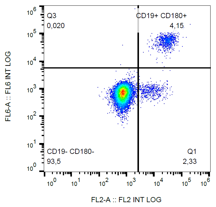 Anti-Hu CD180 PE
