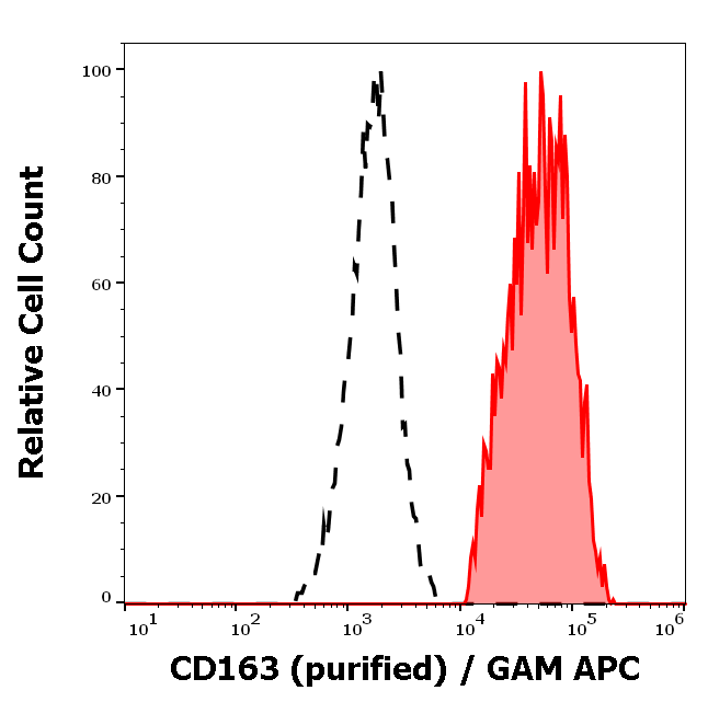 Anti-Hu CD163 Purified
