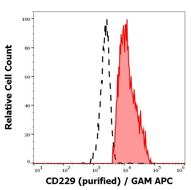 Anti-Hu CD229 Purified
