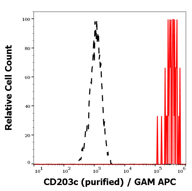 Anti-Hu CD203c Purified