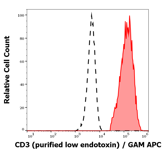 Anti-Hu CD3 Purified Low Endotoxin