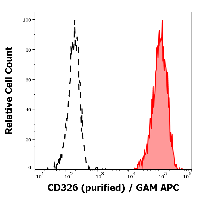 Anti-Hu CD326 Purified
