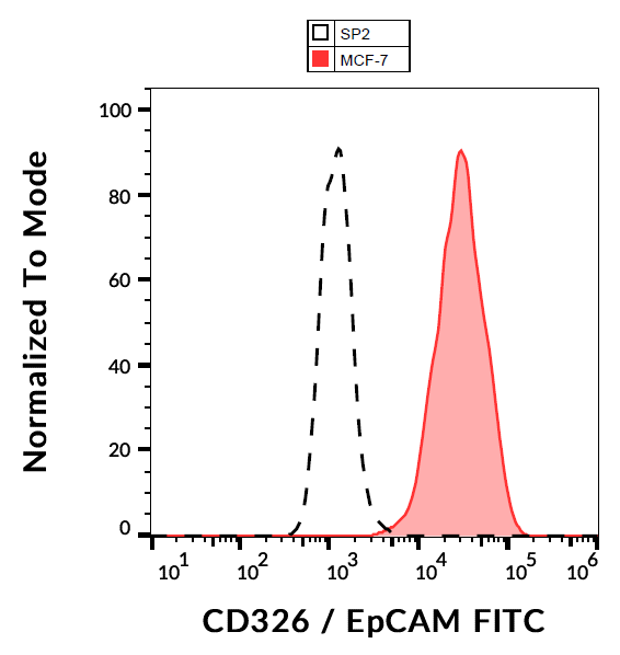 EpCAM antibody (FITC)