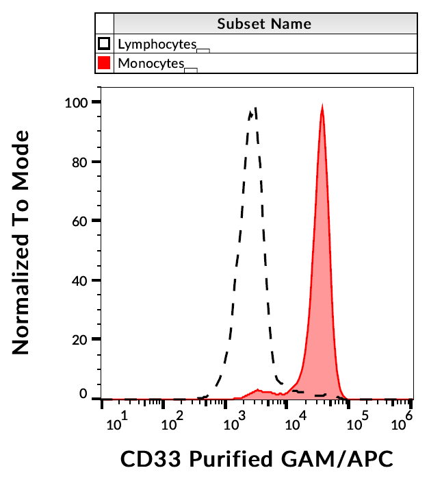 Anti-Hu CD33 Purified