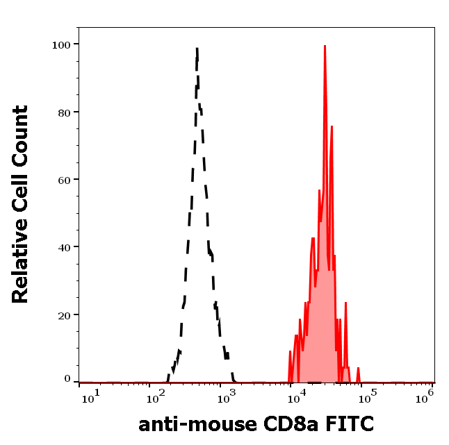 Anti-Ms CD8a FITC
