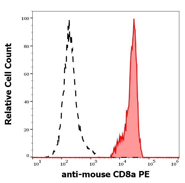 Anti-Ms CD8a PE