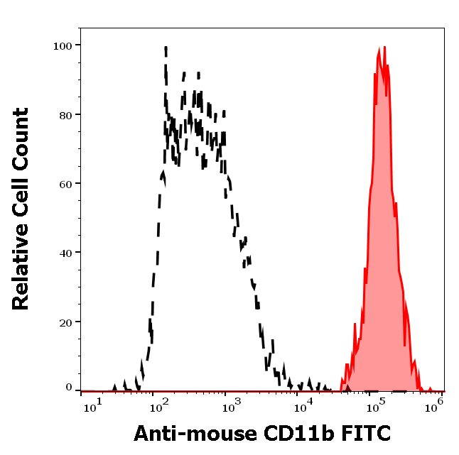 Anti-Ms CD11b FITC