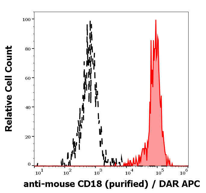CD18 antibody