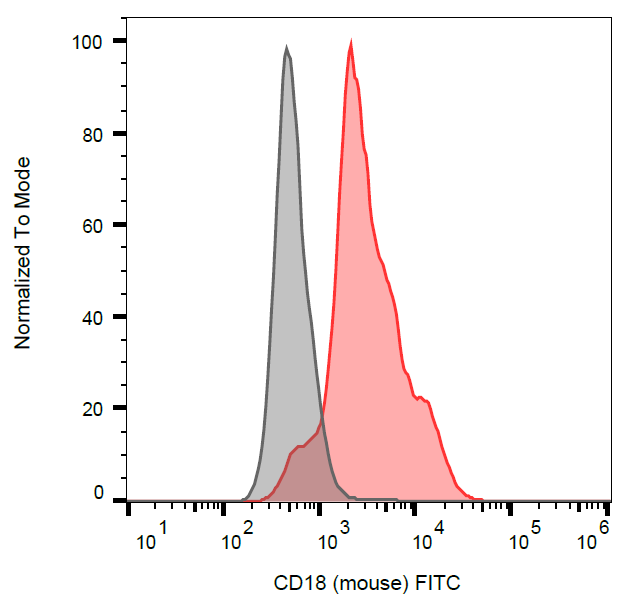 CD18 antibody (FITC)