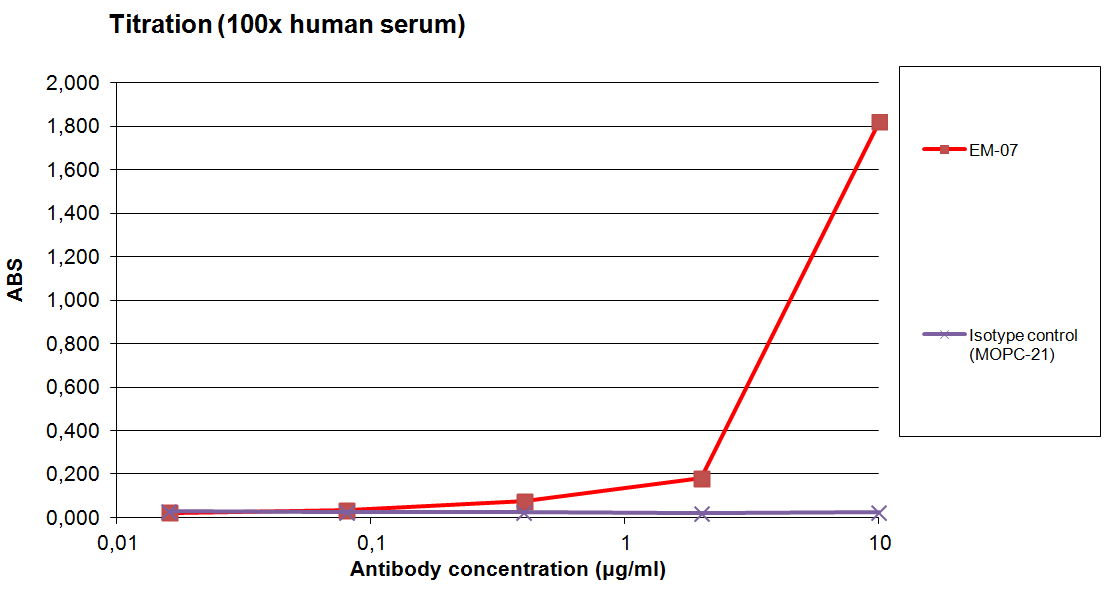 Mouse Anti-Human IgG (Fc) antibody (HRP)