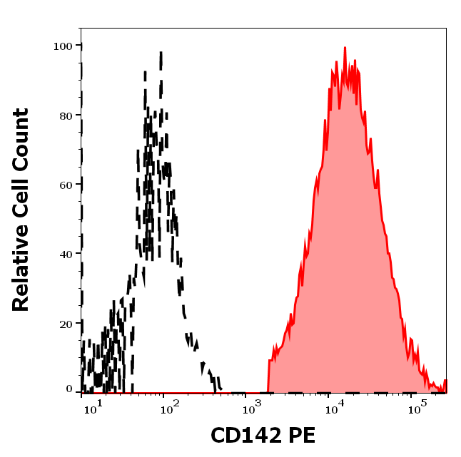 CD142 antibody (PE)