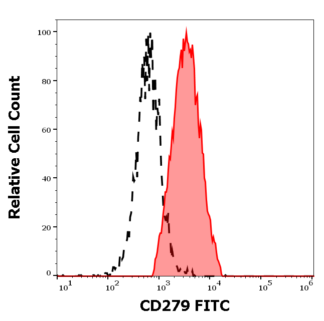 CD279 antibody (FITC)