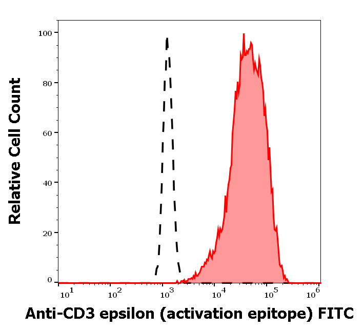 CD3 activation epitope antibody (FITC)