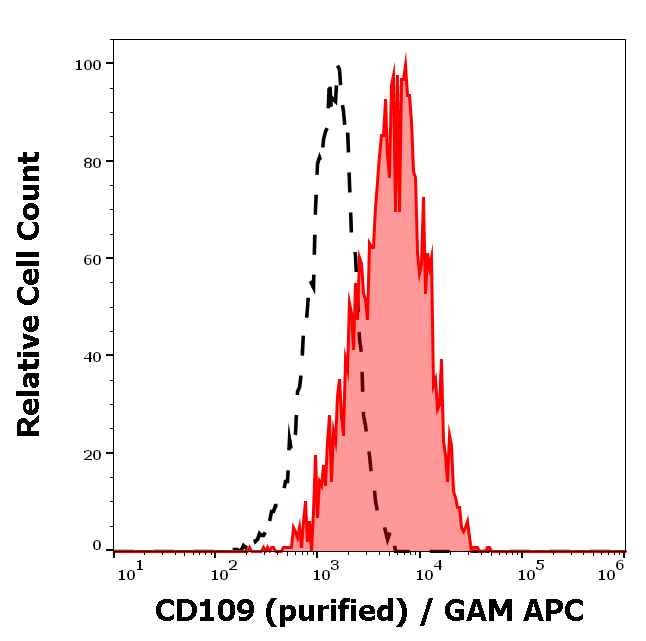 Anti-Hu CD109 Purified