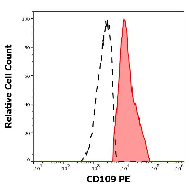 Anti-Hu CD109 PE