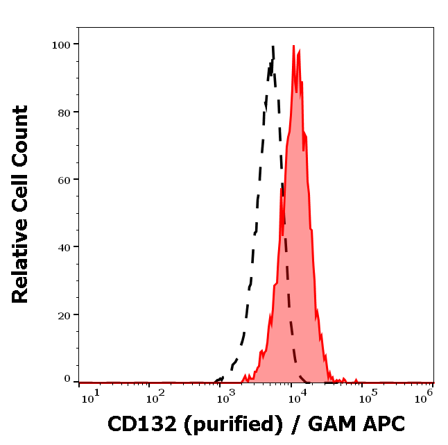 Anti-Hu CD132 Purified