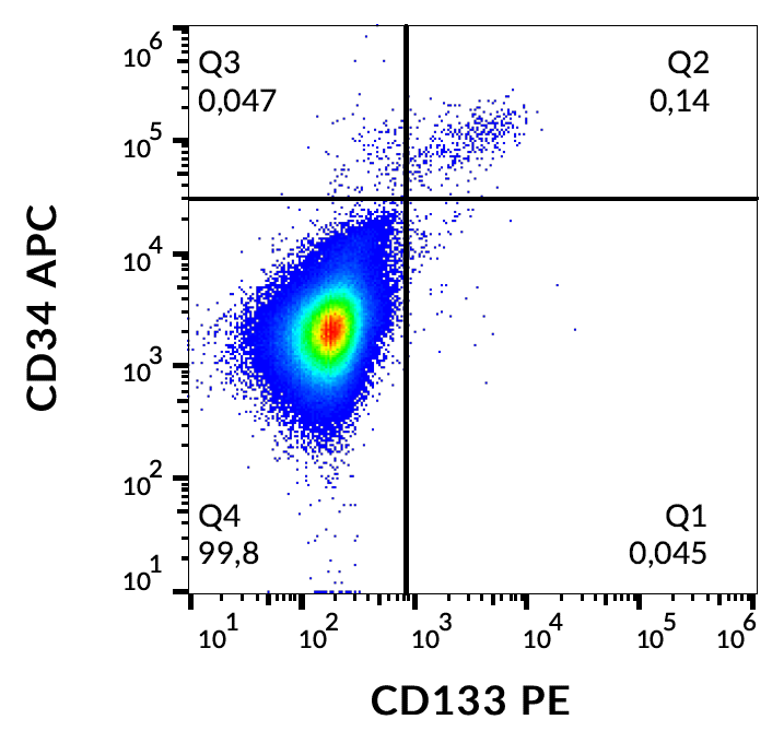 Anti-Hu CD133 PE