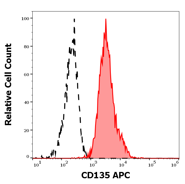 Anti-Hu CD135 APC