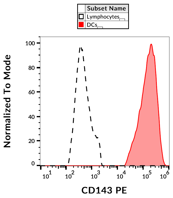 CD143 antibody (PE)