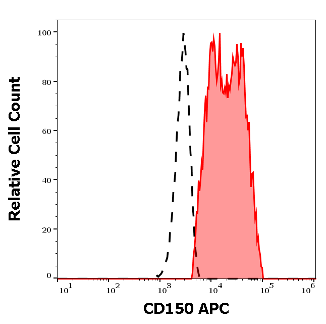 Anti-Hu CD150 APC