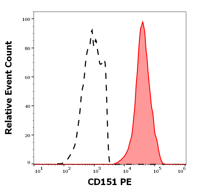 Anti-Hu CD151 PE