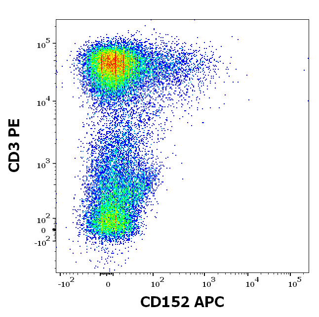 CTLA4 antibody (APC)