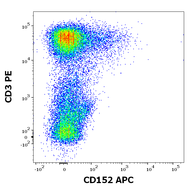 Anti-Hu CD152 APC