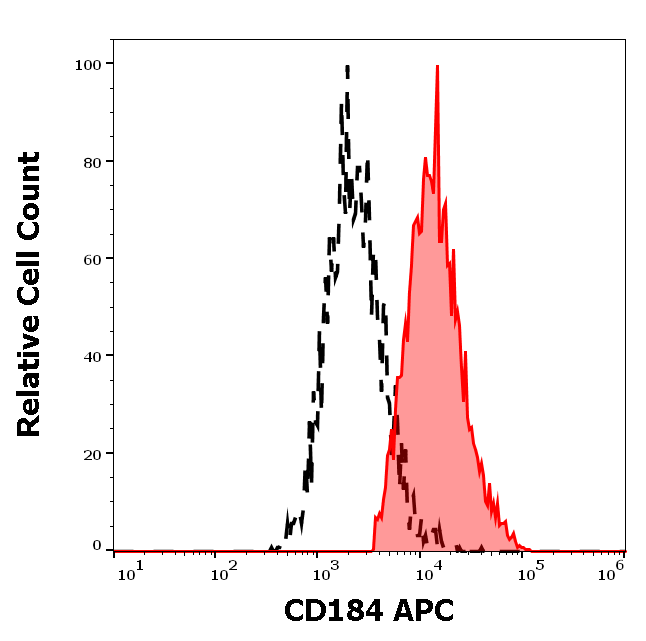 Anti-Hu CD184 APC